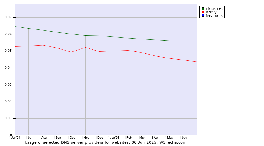 Historical trends in the usage of FirstVDS vs. Brixly vs. Netmark