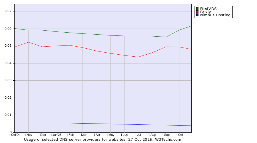 Historical trends in the usage of FirstVDS vs. Brixly vs. Nimbus Hosting