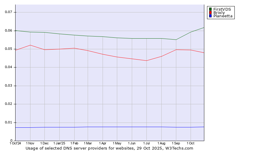 Historical trends in the usage of FirstVDS vs. Brixly vs. Planeetta