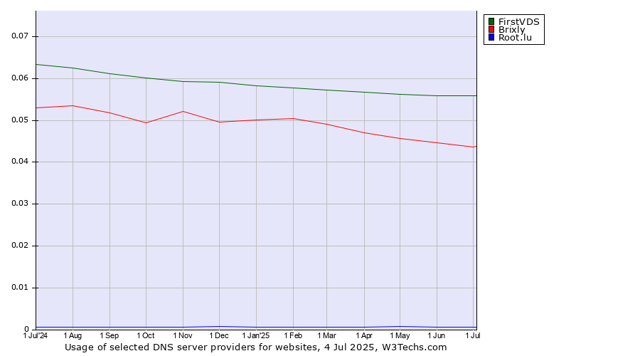 Historical trends in the usage of FirstVDS vs. Brixly vs. Root.lu