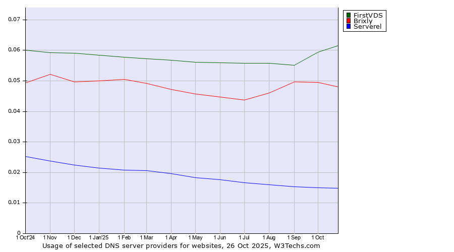 Historical trends in the usage of FirstVDS vs. Brixly vs. Serverel