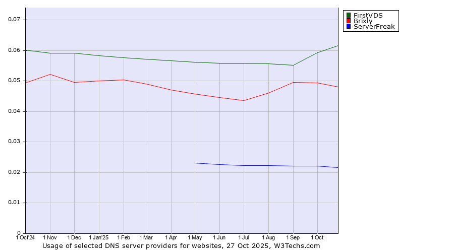 Historical trends in the usage of FirstVDS vs. Brixly vs. ServerFreak