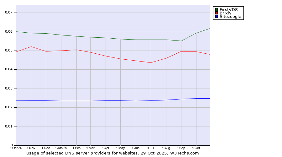 Historical trends in the usage of FirstVDS vs. Brixly vs. Sitezoogle