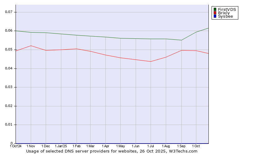 Historical trends in the usage of FirstVDS vs. Brixly vs. Sysbee
