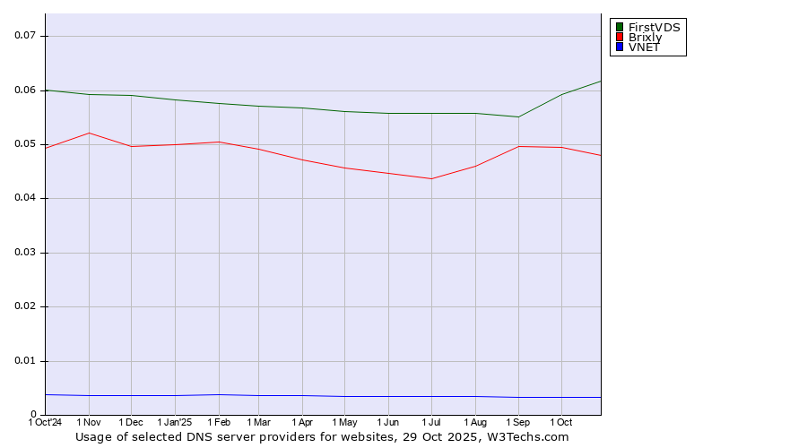 Historical trends in the usage of FirstVDS vs. Brixly vs. VNET