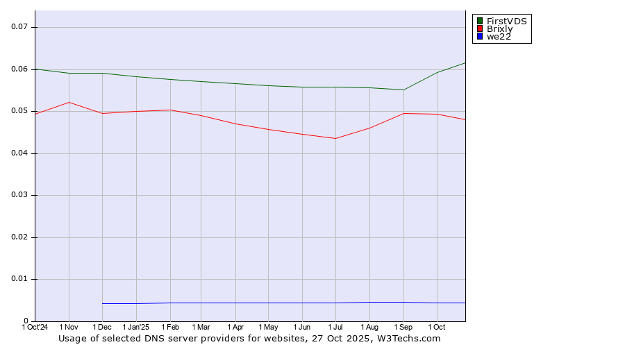 Historical trends in the usage of FirstVDS vs. Brixly vs. we22