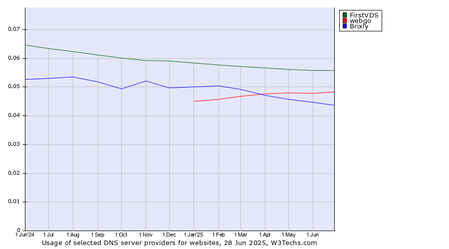 Historical trends in the usage of FirstVDS vs. webgo vs. Brixly