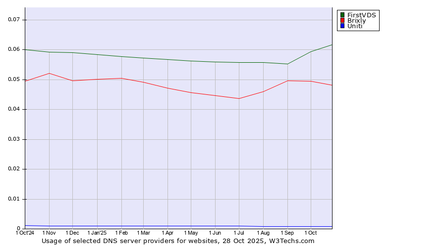 Historical trends in the usage of FirstVDS vs. Brixly vs. Uniti