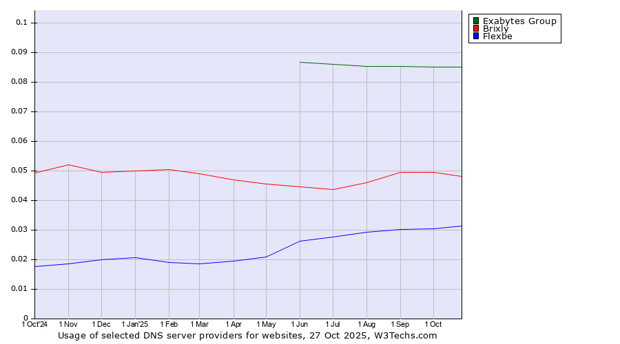 Historical trends in the usage of Exabytes Group vs. Brixly vs. Flexbe