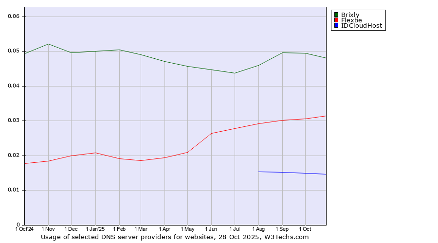 Historical trends in the usage of Brixly vs. Flexbe vs. IDCloudHost