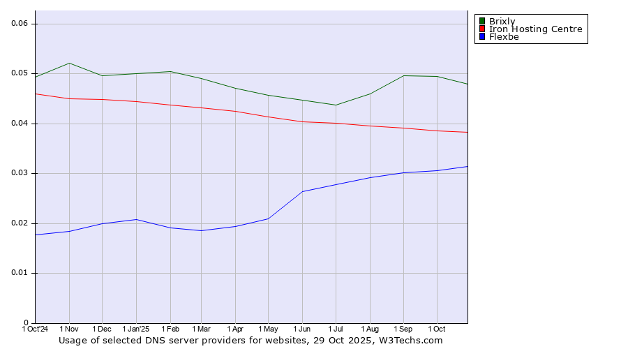 Historical trends in the usage of Brixly vs. Iron Hosting Centre vs. Flexbe