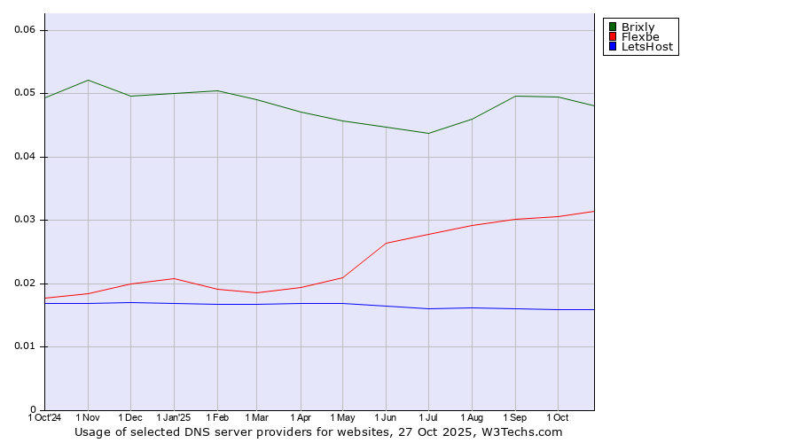 Historical trends in the usage of Brixly vs. Flexbe vs. LetsHost
