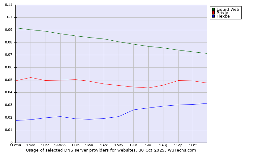 Historical trends in the usage of Liquid Web vs. Brixly vs. Flexbe
