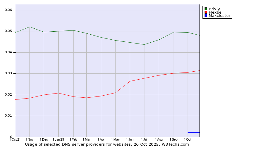 Historical trends in the usage of Brixly vs. Flexbe vs. Maxcluster