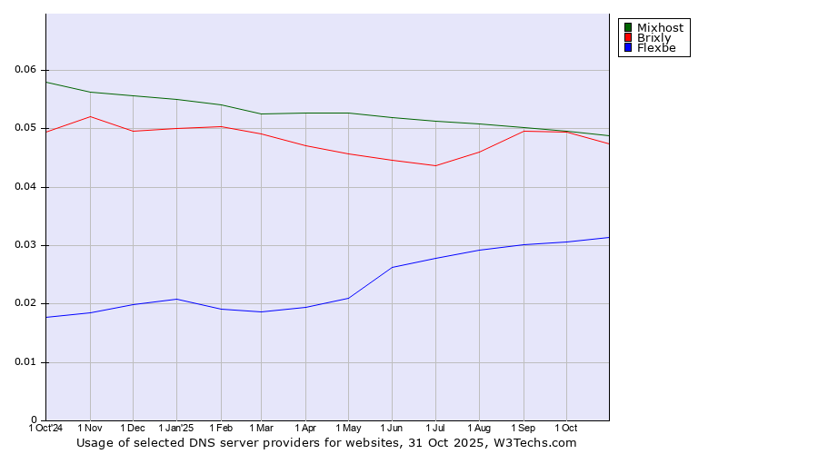 Historical trends in the usage of Mixhost vs. Brixly vs. Flexbe