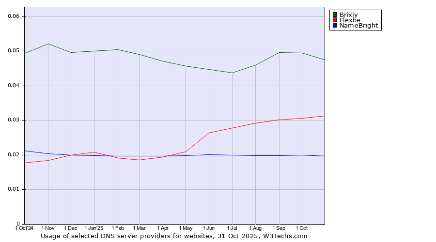 Historical trends in the usage of Brixly vs. Flexbe vs. NameBright