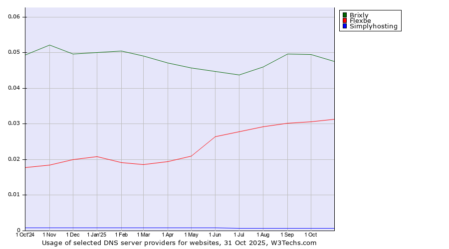 Historical trends in the usage of Brixly vs. Flexbe vs. Simplyhosting