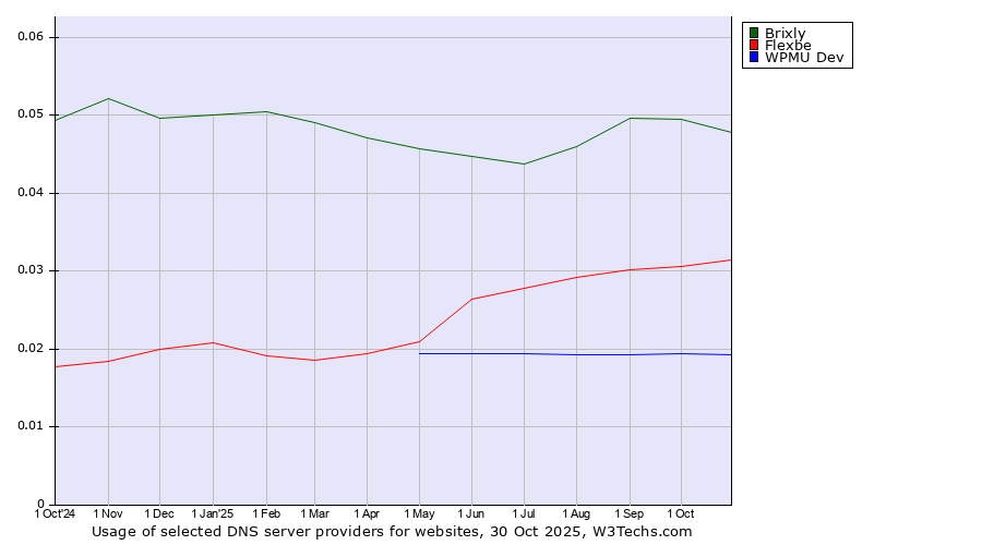 Historical trends in the usage of Brixly vs. Flexbe vs. WPMU Dev