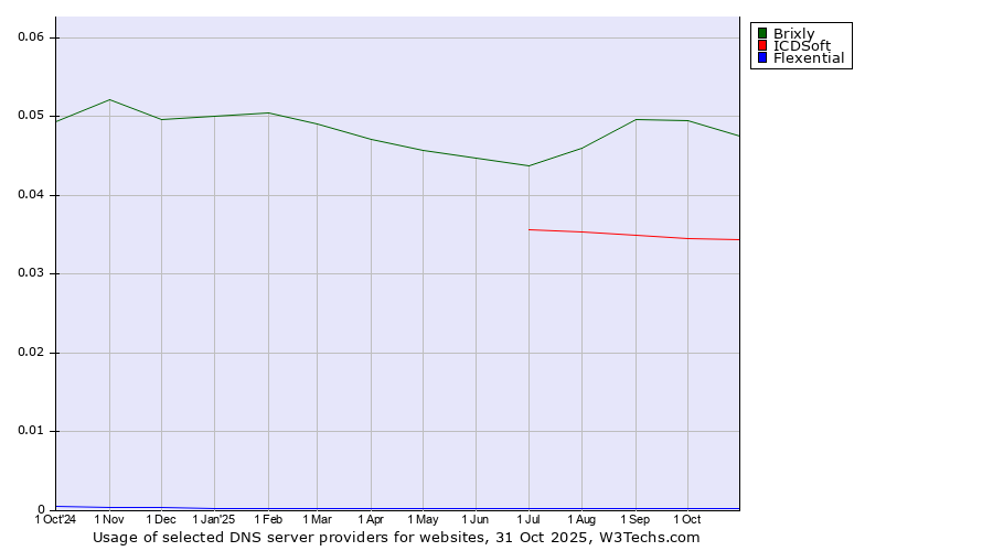 Historical trends in the usage of Brixly vs. ICDSoft vs. Flexential