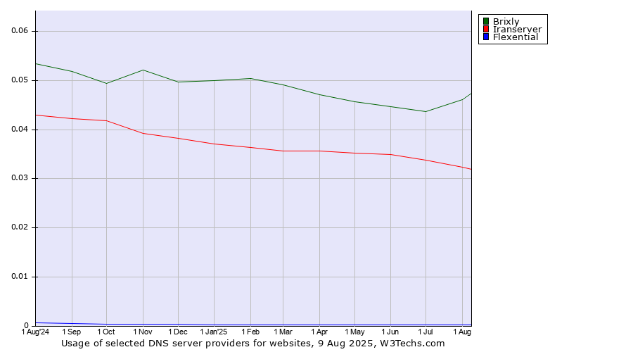 Historical trends in the usage of Brixly vs. Iranserver vs. Flexential
