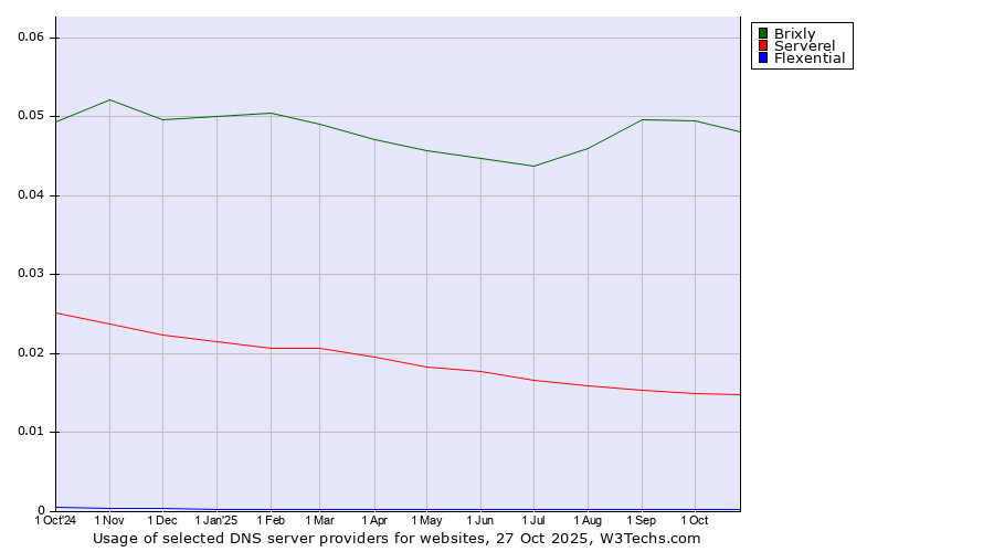 Historical trends in the usage of Brixly vs. Serverel vs. Flexential