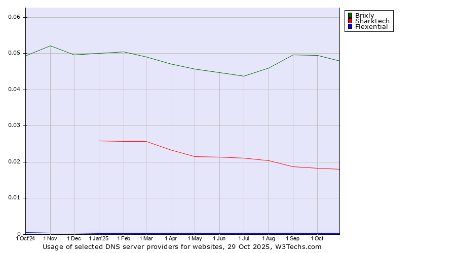 Historical trends in the usage of Brixly vs. Sharktech vs. Flexential