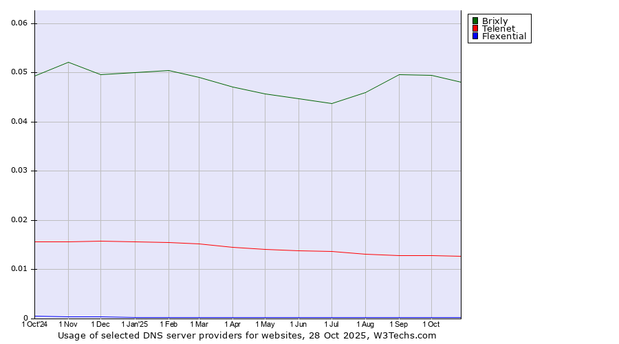 Historical trends in the usage of Brixly vs. Telenet vs. Flexential