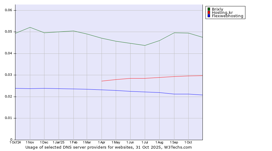 Historical trends in the usage of Brixly vs. Hosting.kr vs. Flexwebhosting