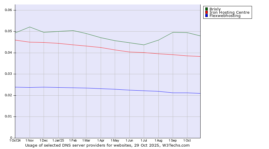 Historical trends in the usage of Brixly vs. Iron Hosting Centre vs. Flexwebhosting