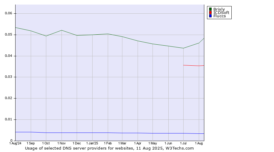 Historical trends in the usage of Brixly vs. ICDSoft vs. Fluccs