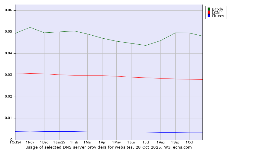 Historical trends in the usage of Brixly vs. LCN vs. Fluccs
