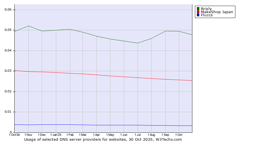 Historical trends in the usage of Brixly vs. MakeShop Japan vs. Fluccs