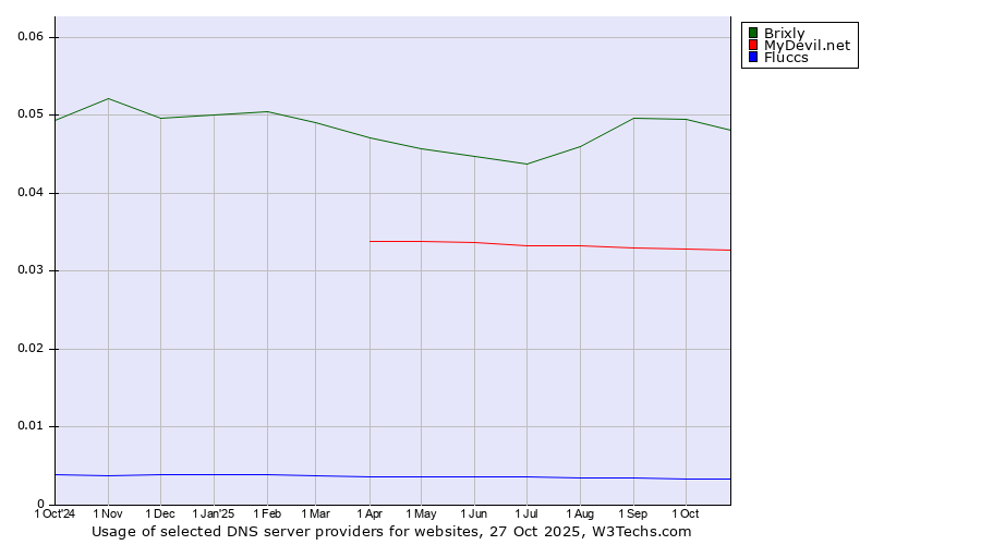 Historical trends in the usage of Brixly vs. MyDevil.net vs. Fluccs