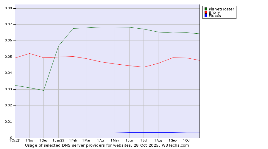 Historical trends in the usage of PlanetHoster vs. Brixly vs. Fluccs