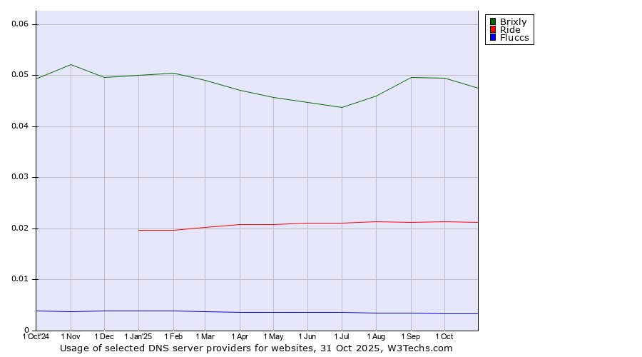 Historical trends in the usage of Brixly vs. Ride vs. Fluccs