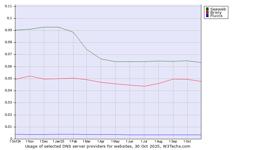 Historical trends in the usage of Seeweb vs. Brixly vs. Fluccs