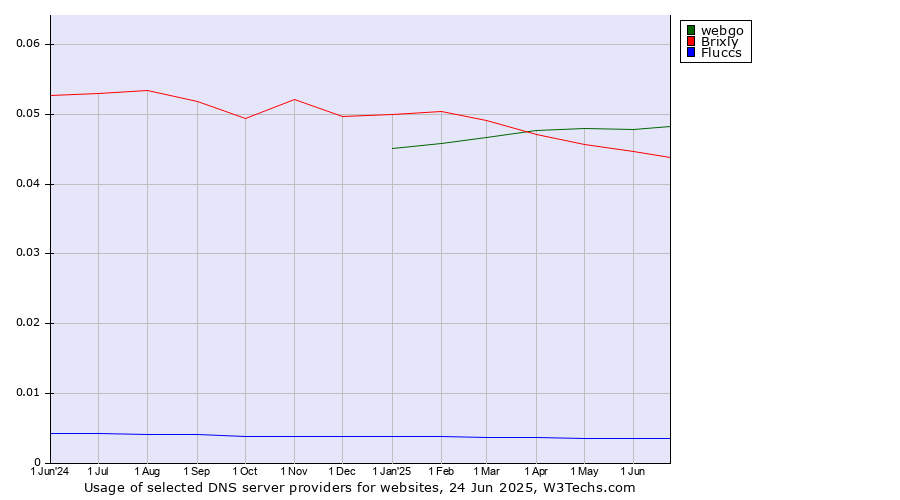 Historical trends in the usage of webgo vs. Brixly vs. Fluccs