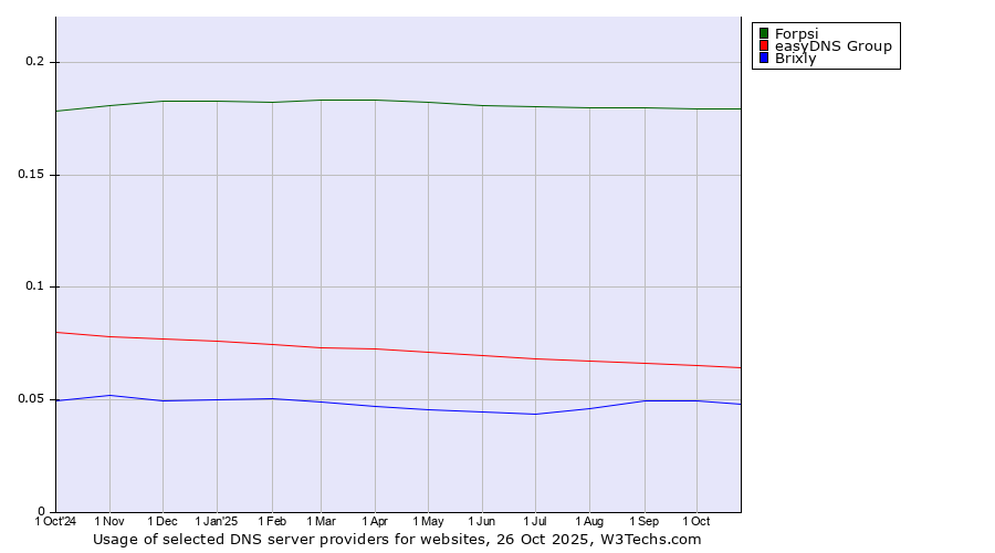 Historical trends in the usage of Forpsi vs. easyDNS Group vs. Brixly
