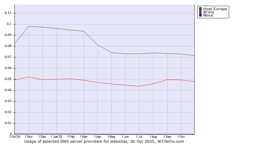 Historical trends in the usage of Host Europe vs. Brixly vs. Nova