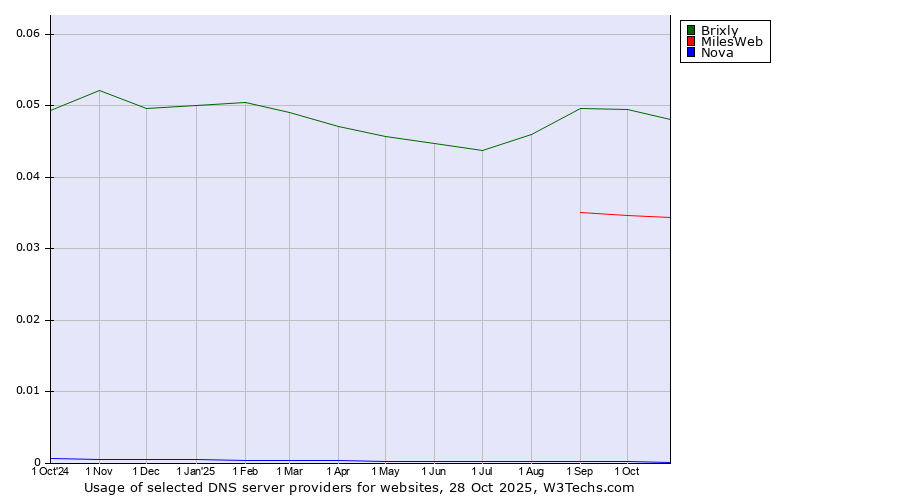 Historical trends in the usage of Brixly vs. MilesWeb vs. Nova