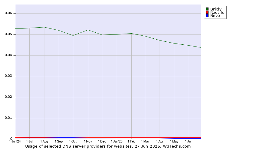 Historical trends in the usage of Brixly vs. Root.lu vs. Nova
