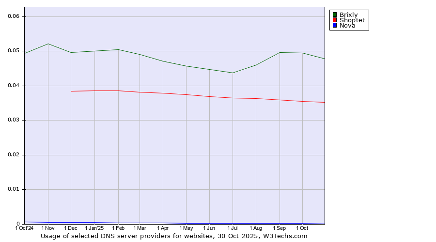 Historical trends in the usage of Brixly vs. Shoptet vs. Nova