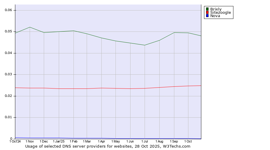 Historical trends in the usage of Brixly vs. Sitezoogle vs. Nova