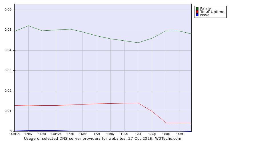 Historical trends in the usage of Brixly vs. Total Uptime vs. Nova