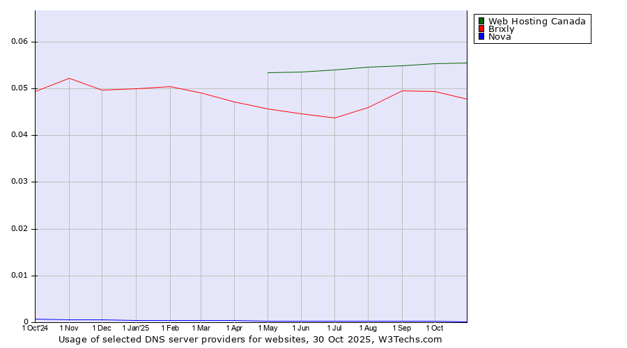 Historical trends in the usage of Web Hosting Canada vs. Brixly vs. Nova