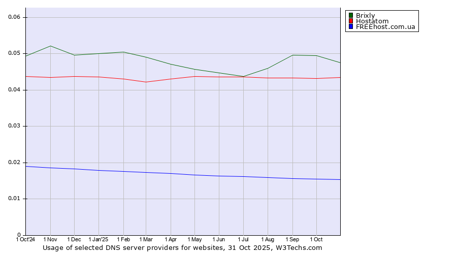 Historical trends in the usage of Brixly vs. Hostatom vs. FREEhost.com.ua