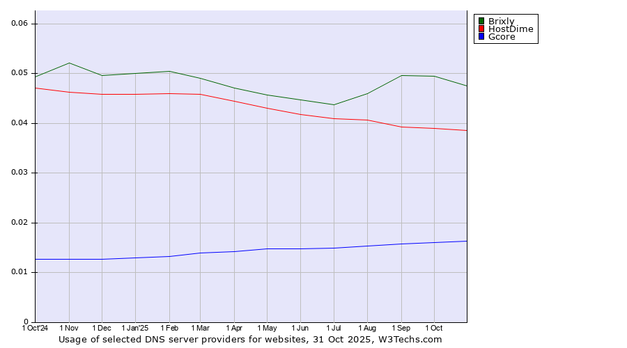 Historical trends in the usage of Brixly vs. HostDime vs. Gcore