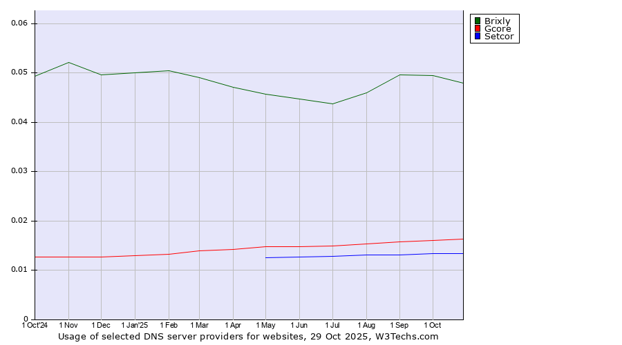 Historical trends in the usage of Brixly vs. Gcore vs. Setcor