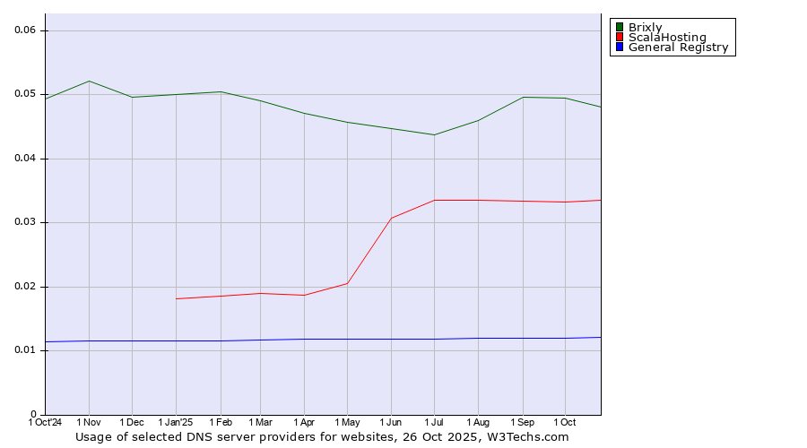 Historical trends in the usage of Brixly vs. ScalaHosting vs. General Registry