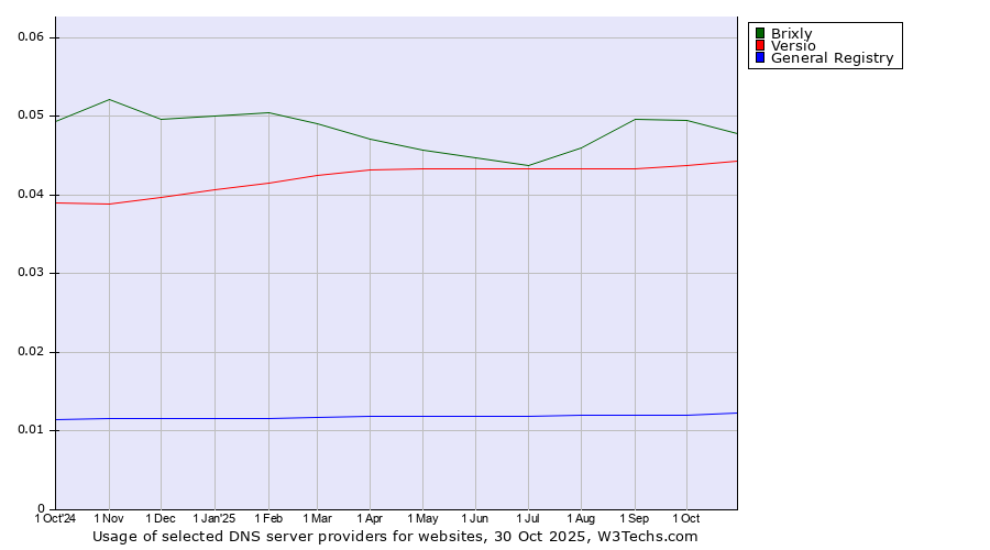 Historical trends in the usage of Brixly vs. Versio vs. General Registry
